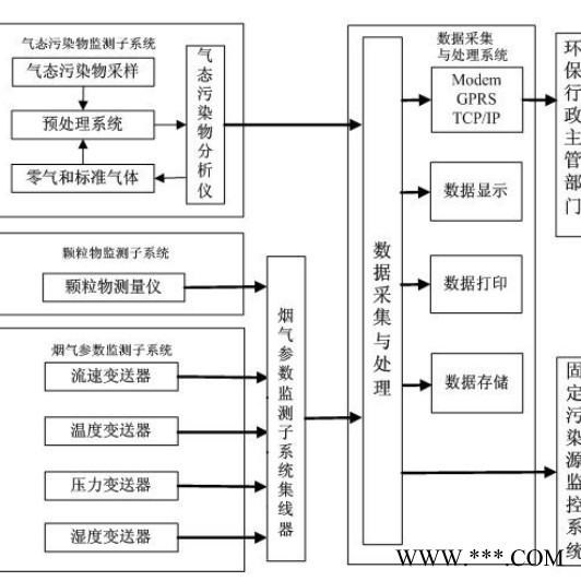 煙氣排放在線監測系統 環境監測氮氧化物