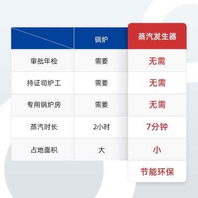 國邦 小型80kg節(jié)能環(huán)保鍋爐蒸汽發(fā)生器全自動生物質(zhì)蒸汽發(fā) 生器